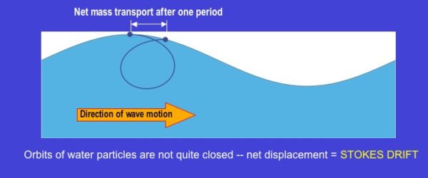 Image of stokes drift